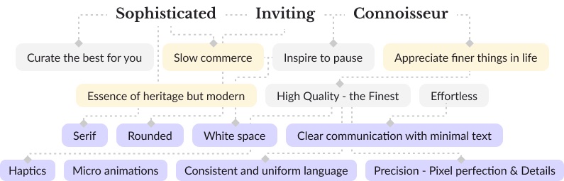 A map linking the brand traits Sophisticated, Inviting and Connoisseur to UI principles like white space, rounded forms, serif type, haptics and micro-animation.