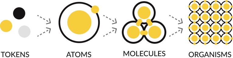 Tokens combine into atoms, atoms into molecules, and molecules into organisms.